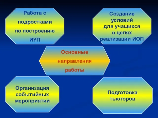 Основные направления работы Организация событийных мероприятий Подготовка тьюторов Работа с подростками по