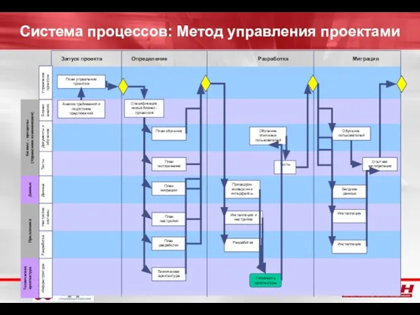 Управление проектом Бизнес анализ Документы и обучение Тесты Данные Настройка системы Разработка