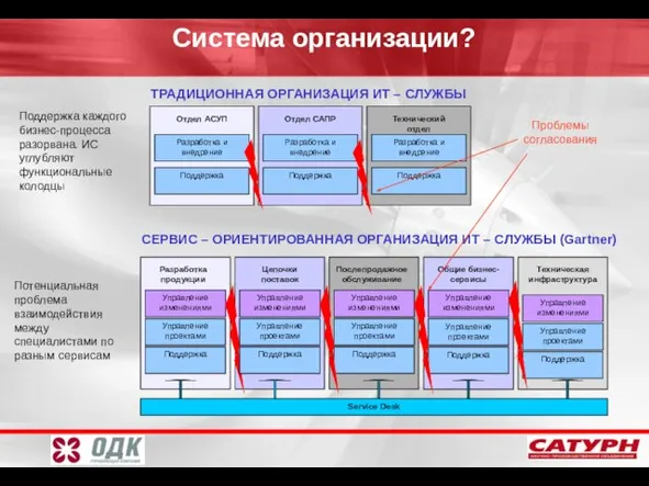 Разработка продукции Цепочки поставок Послепродажное обслуживание Общие бизнес- сервисы Управление изменениями Управление