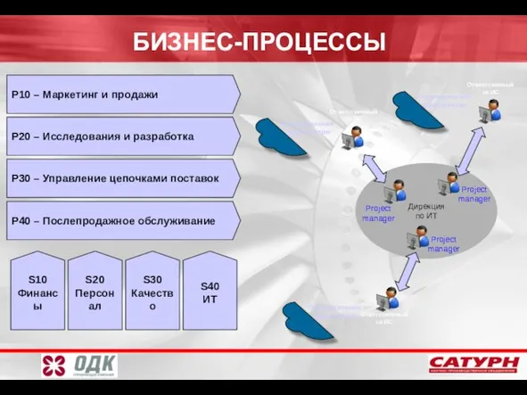 БИЗНЕС-ПРОЦЕССЫ P30 – Управление цепочками поставок P20 – Исследования и разработка P40