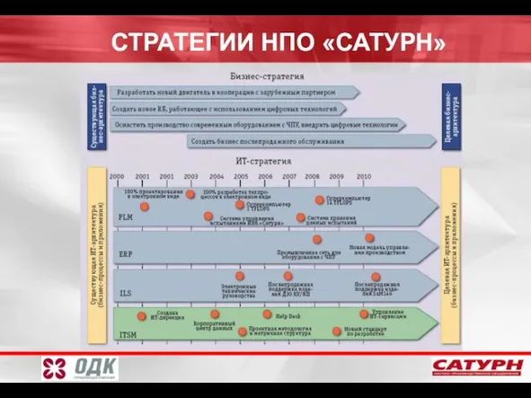 СТРАТЕГИИ НПО «САТУРН»