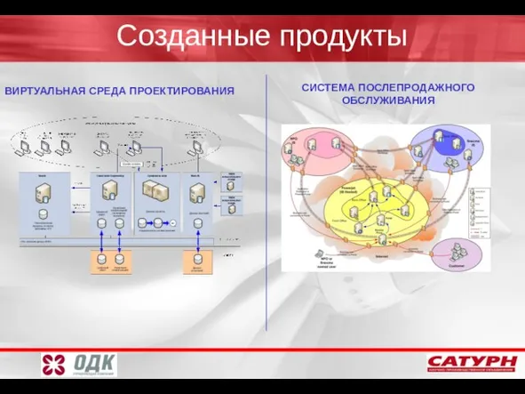 Созданные продукты СИСТЕМА ПОСЛЕПРОДАЖНОГО ОБСЛУЖИВАНИЯ ВИРТУАЛЬНАЯ СРЕДА ПРОЕКТИРОВАНИЯ