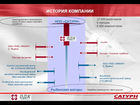 ИСТОРИЯ КОМПАНИИ НПО «САТУРН» 2001 1997 1999 2009 Рыбинские моторы Рыбинское конструкторское