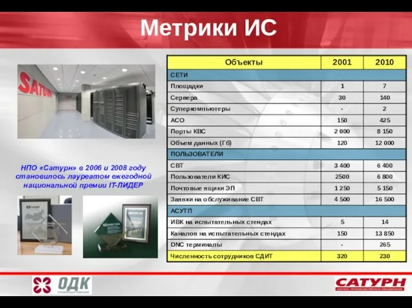 Метрики ИС НПО «Сатурн» в 2006 и 2008 году становилось лауреатом ежегодной национальной премии IT-ЛИДЕР