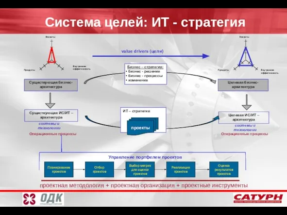 Существующая ИС/ИТ – архитектура Целевая ИС/ИТ – архитектура ИТ – стратегия системы