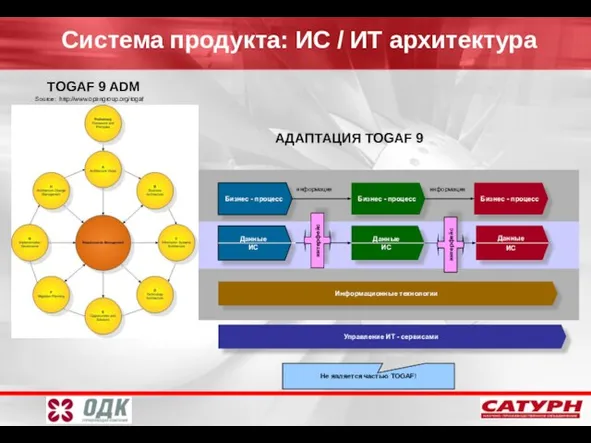 Система продукта: ИС / ИТ архитектура Бизнес - процесс Бизнес - процесс