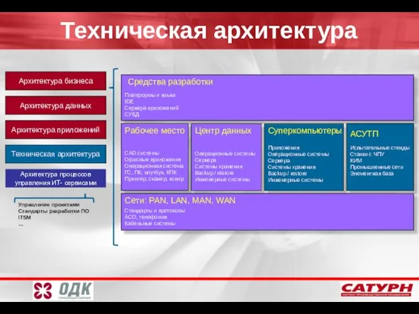 Техническая архитектура Архитектура бизнеса Архитектура данных Архитектура приложений Техническая архитектура Рабочее место