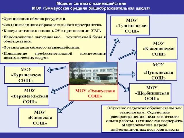 «МЭЛ» МОУ «Щербининская ООШ» МОУ «Бурашевская СОШ » МОУ «Квакшинская СОШ» МОУ