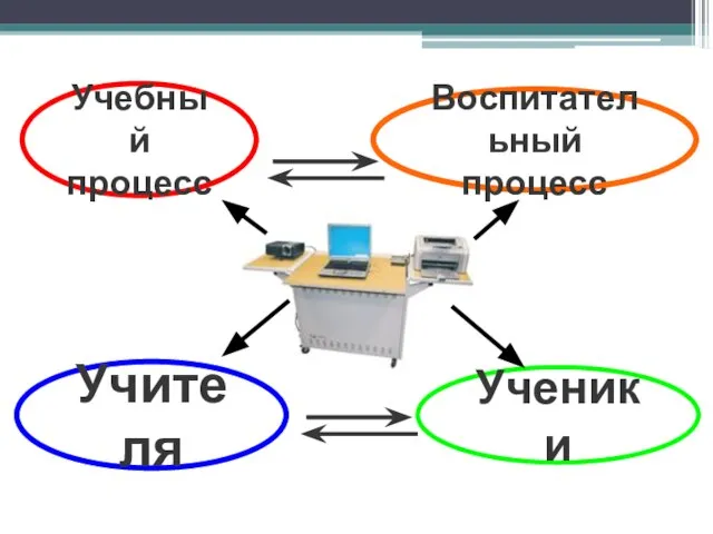 Воспитательный процесс Учебный процесс Учителя Ученики