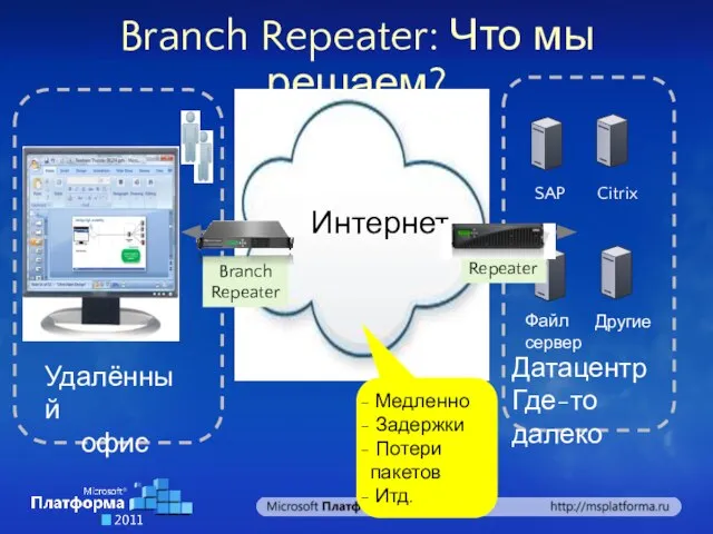 Branch Repeater: Что мы решаем? Медленно Задержки Потери пакетов Итд. Branch Repeater Repeater