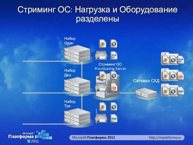 Стриминг ОС: Нагрузка и Оборудование разделены Сетевая СХД Стриминг ОС Provisioning Server