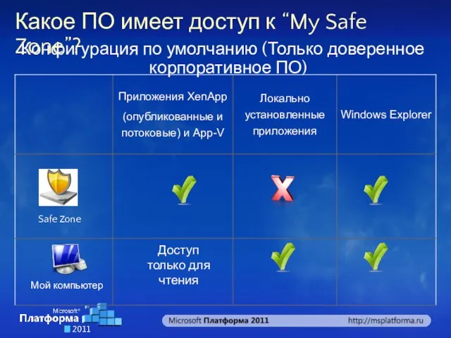 Safe Zone Мой компьютер Конфигурация по умолчанию (Только доверенное корпоративное ПО) Какое