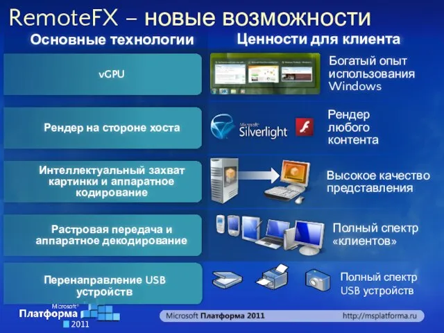 RemoteFX – новые возможности Основные технологии Ценности для клиента Интеллектуальный захват картинки