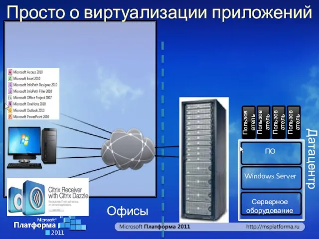 Просто о виртуализации приложений Пользователь Датацентр Офисы Пользователь Пользователь Пользователь