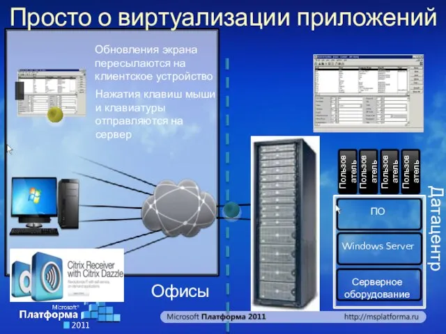 Просто о виртуализации приложений Пользователь Датацентр Офисы Пользователь Пользователь Пользователь Нажатия клавиш