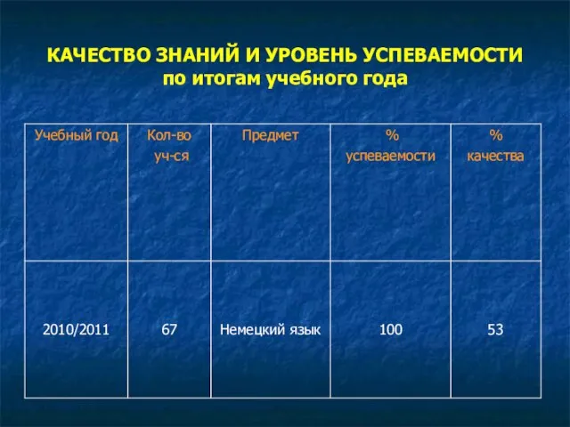 КАЧЕСТВО ЗНАНИЙ И УРОВЕНЬ УСПЕВАЕМОСТИ по итогам учебного года