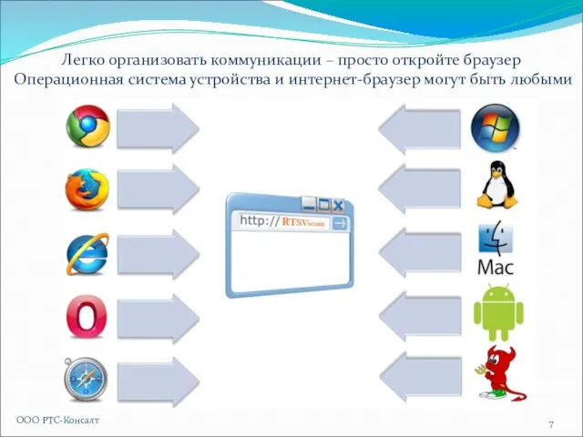 Легко организовать коммуникации – просто откройте браузер Операционная система устройства и интернет-браузер