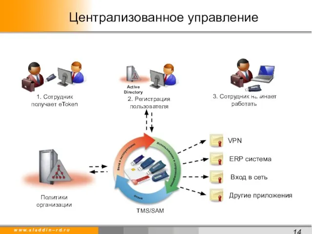 Централизованное управление Политики организации VPN ERP система Вход в сеть Другие приложения TMS/SAM