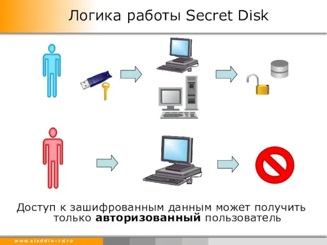 Логика работы Secret Disk Доступ к зашифрованным данным может получить только авторизованный пользователь