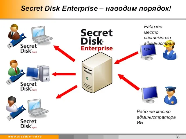 Secret Disk Enterprise – наводим порядок! Рабочее место системного администратора Рабочее место администратора ИБ