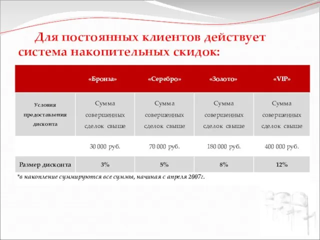 Для постоянных клиентов действует система накопительных скидок: