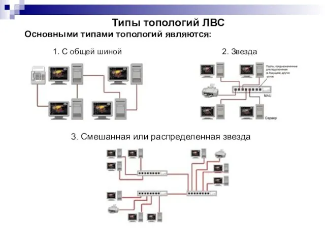 3. Смешанная или распределенная звезда Основными типами топологий являются: Типы топологий ЛВС