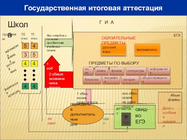 Государственная итоговая аттестация