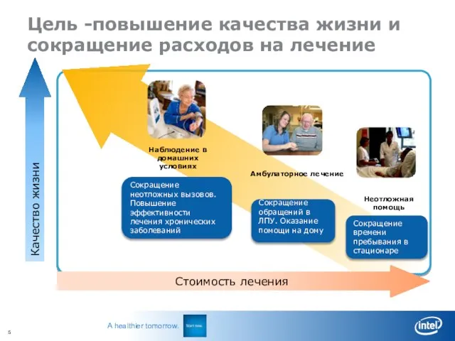 Цель -повышение качества жизни и сокращение расходов на лечение Качество жизни Наблюдение