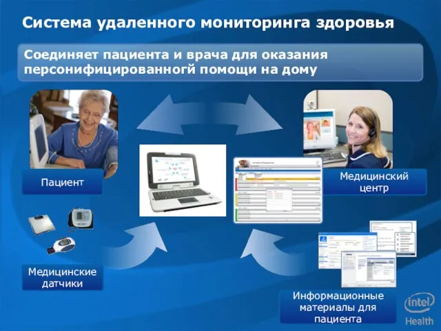 Система удаленного мониторинга здоровья Соединяет пациента и врача для оказания персонифицированногй помощи