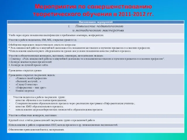 Мероприятия по совершенствованию теоретического обучения в 2011-2012 гг.