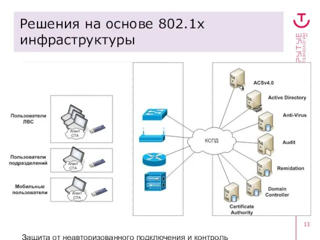 Защита от неавторизованного подключения и контроль пользовательского доступа Решения на основе 802.1х