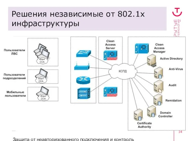 Защита от неавторизованного подключения и контроль пользовательского доступа Решения независимые от 802.1х