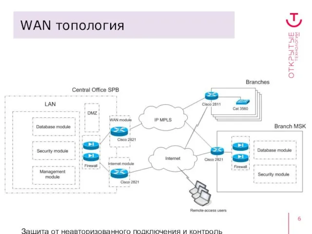 Защита от неавторизованного подключения и контроль пользовательского доступа WAN топология