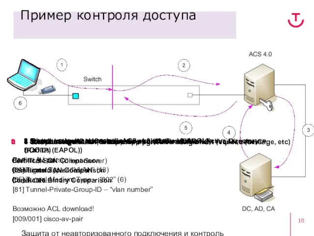 Защита от неавторизованного подключения и контроль пользовательского доступа Пример контроля доступа 1