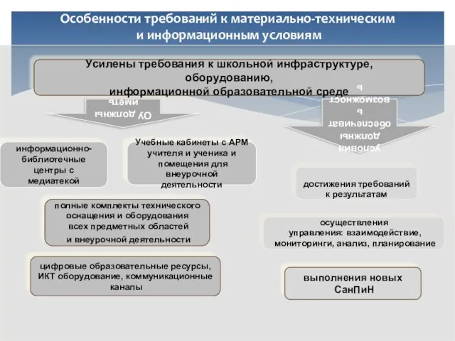 Особенности требований к материально-техническим и информационным условиям достижения требований к результатам Усилены