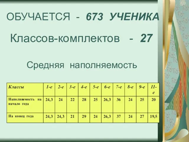 ОБУЧАЕТСЯ - 673 УЧЕНИКА Классов-комплектов - 27 Средняя наполняемость