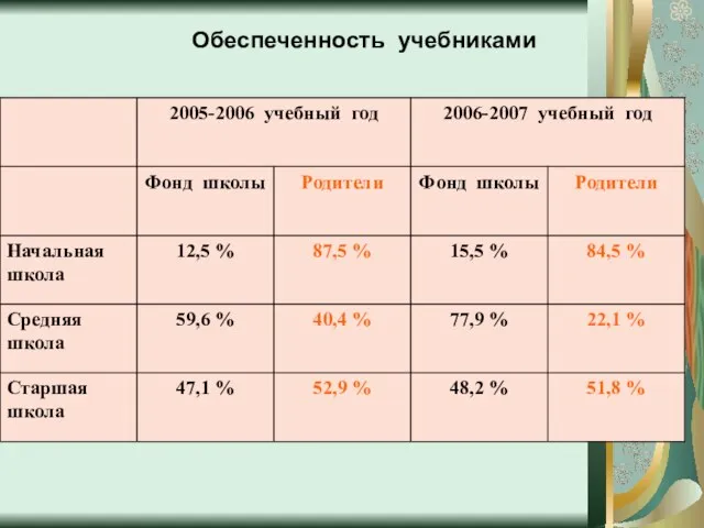 Обеспеченность учебниками