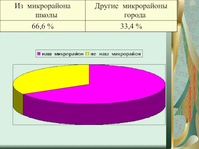 33,4 %