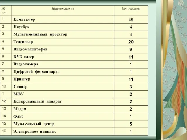 Технологическая оснащенность