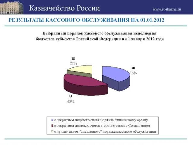 РЕЗУЛЬТАТЫ КАССОВОГО ОБСЛУЖИВАНИЯ НА 01.01.2012