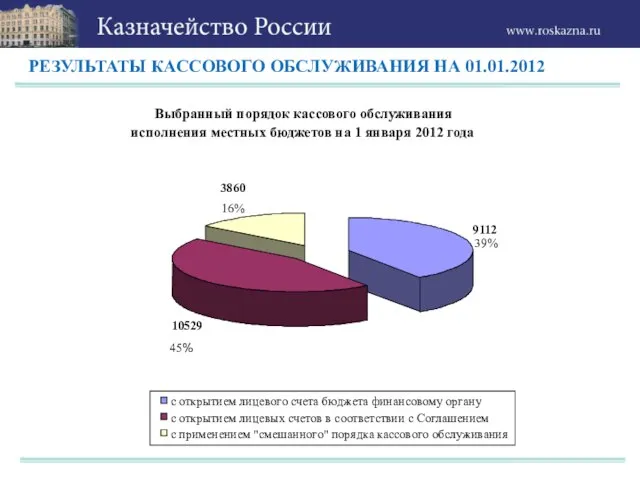 РЕЗУЛЬТАТЫ КАССОВОГО ОБСЛУЖИВАНИЯ НА 01.01.2012