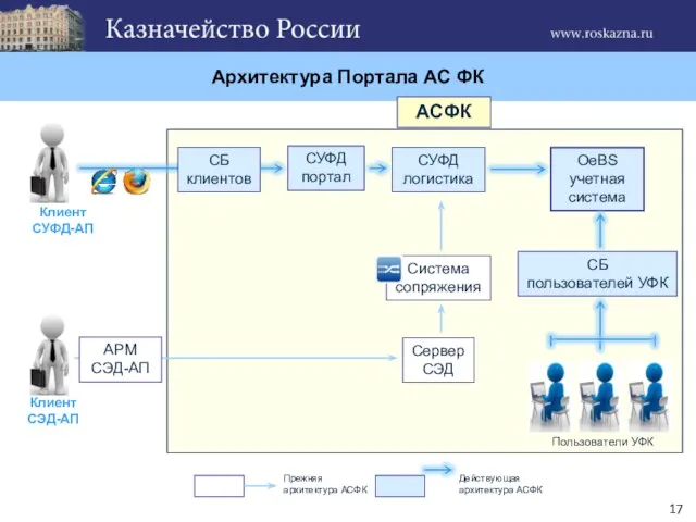 Система сопряжения Архитектура Портала АС ФК СУФД портал СУФД логистика OeBS учетная