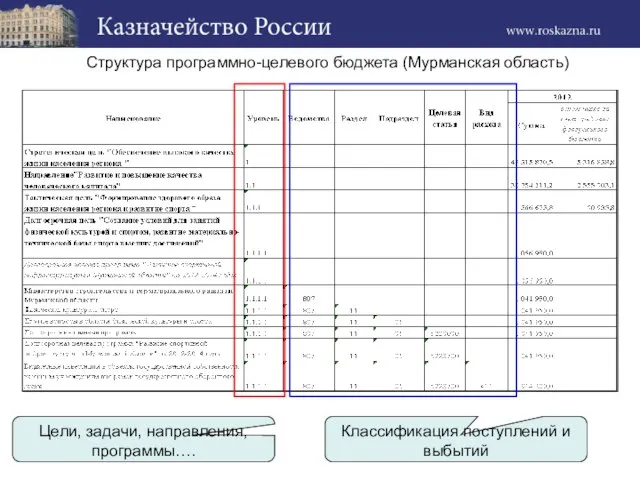 Структура программно-целевого бюджета (Мурманская область) Цели, задачи, направления, программы…. Классификация поступлений и выбытий