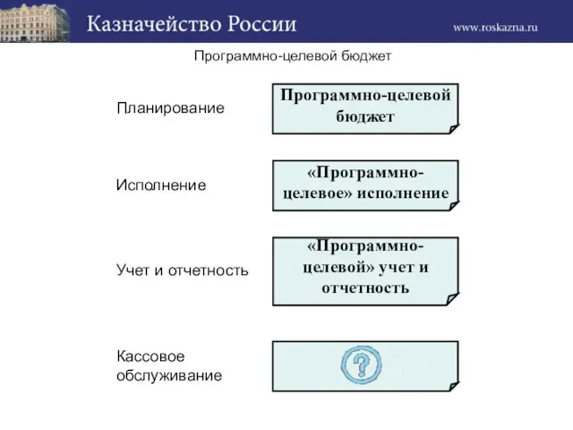 Программно-целевой бюджет Программно-целевой бюджет Планирование «Программно-целевое» исполнение Исполнение «Программно-целевой» учет и отчетность