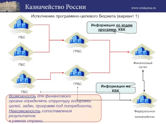 Исполнение программно-целевого бюджета (вариант 1) Информация по кодам программ, КБК Информация по