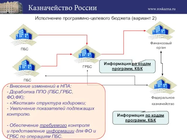 Исполнение программно-целевого бюджета (вариант 2) Информация по кодам программ, КБК Информация по