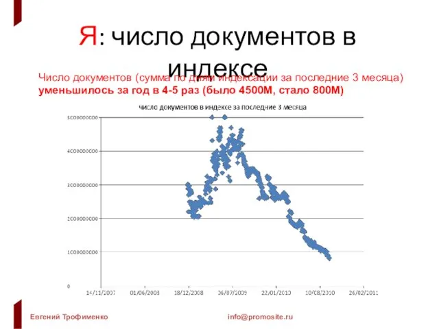 Я: число документов в индексе Число документов (сумма по дням индексации за