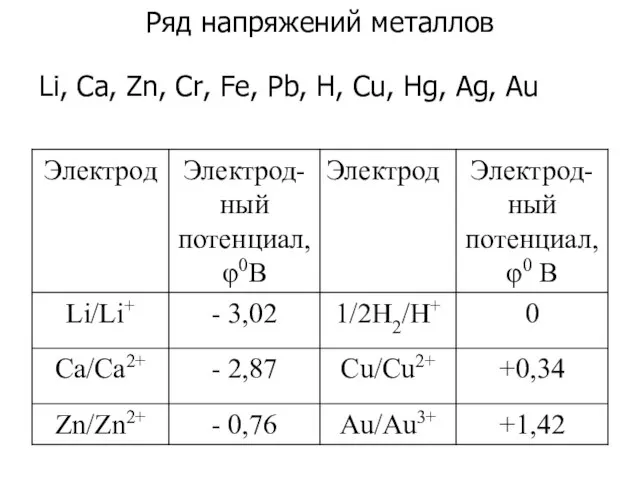 Ряд напряжений металлов Li, Са, Zn, Cr, Fe, Pb, H, Cu, Hg, Ag, Au