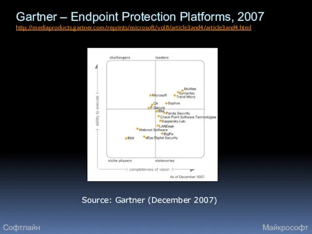 Gartner – Endpoint Protection Platforms, 2007 http://mediaproducts.gartner.com/reprints/microsoft/vol8/article3and4/article3and4.html Source: Gartner (December 2007) Софтлайн Майкрософт