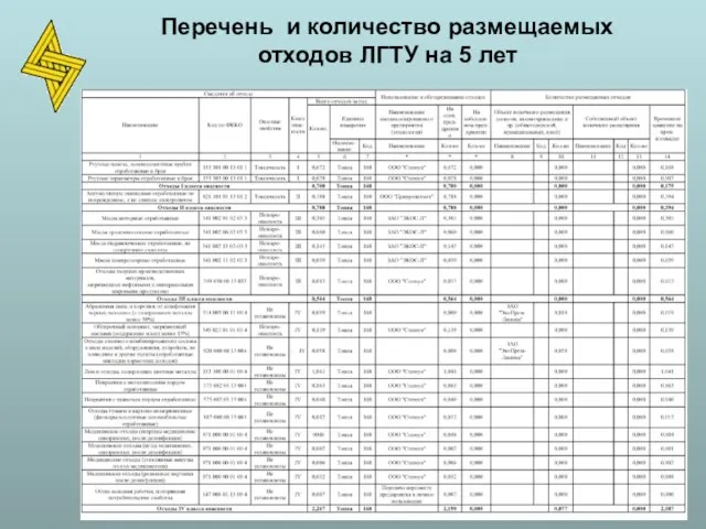 Перечень и количество размещаемых отходов ЛГТУ на 5 лет